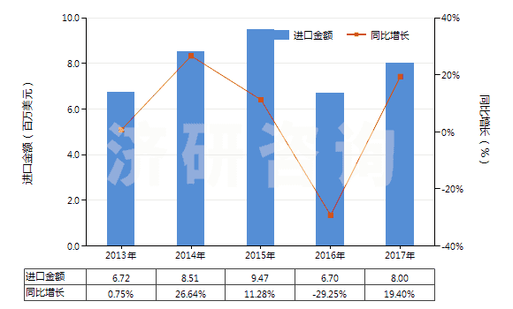 2013-2017年中國非零售與人纖短纖混紡聚酯短纖紗(混紡指按重量計聚酯短纖含量在85%以下)(HS55095100)進(jìn)口總額及增速統(tǒng)計 2013-2017年中國非零售與人纖短纖混紡聚酯短纖紗(混紡指按重量計聚酯短纖含量在85%以下)(HS55095100)進(jìn)口總額及增速統(tǒng)計